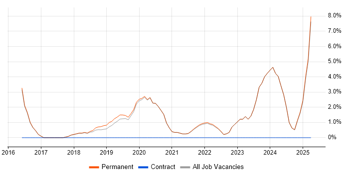 Job vacancy trend for Cybersecurity in Altrincham