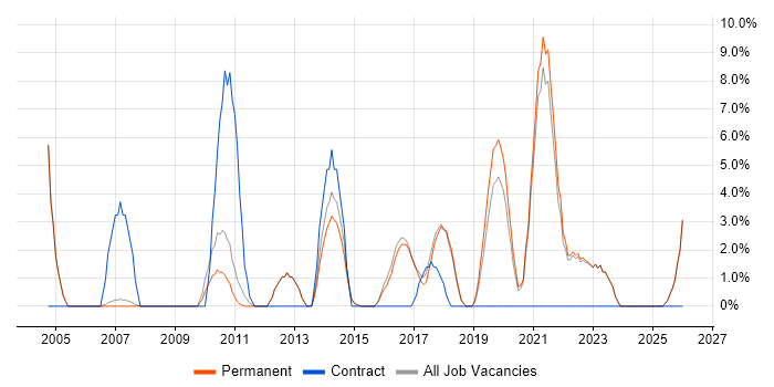 Data Centre job vacancy trend in Altrincham