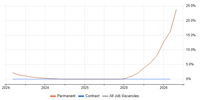Data-Driven Decision Making job vacancy trend in Altrincham