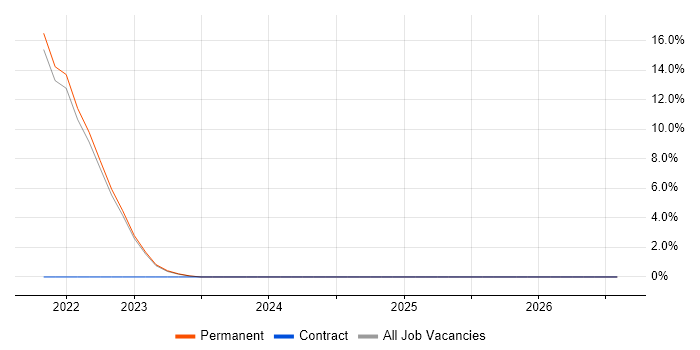 Data Engineer job vacancy trend in Altrincham