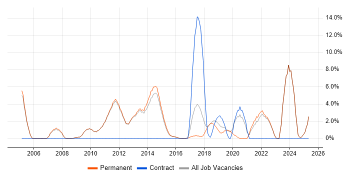 Job vacancy trend for Data Management in Altrincham