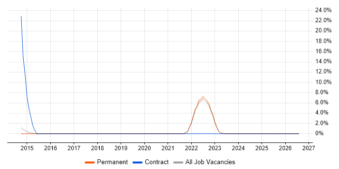 Data Pipeline job vacancy trend in Altrincham
