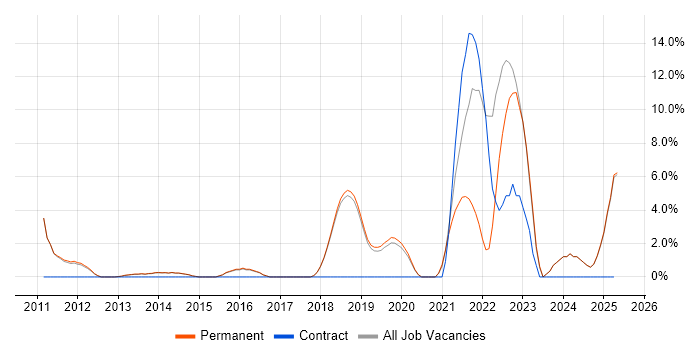 Job vacancy trend for Data Protection in Altrincham