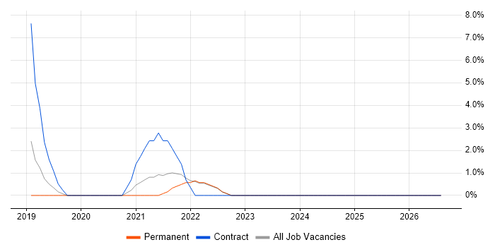 Data Strategy job vacancy trend in Altrincham