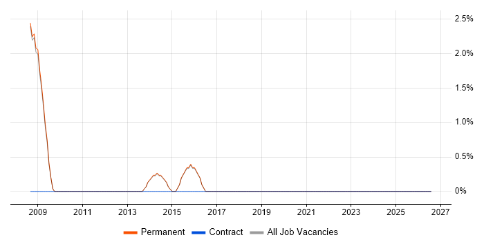 Data Transformation job vacancy trend in Altrincham