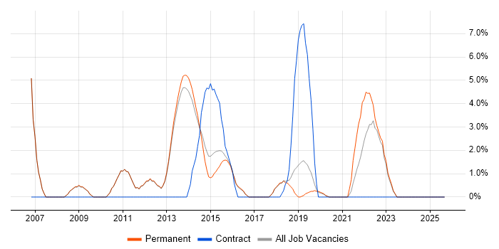 Decision-Making job vacancy trend in Altrincham