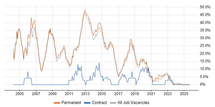 Degree job vacancy trend in Altrincham Degree job vacancy trend in Altrincham