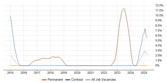 Job vacancy trend for Deployment Automation in Altrincham Job vacancy trend for Deployment Automation in Altrincham