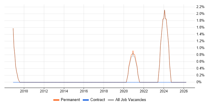 Deployment Manager job vacancy trend in Altrincham