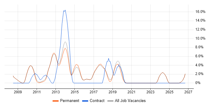 Design Patterns job vacancy trend in Altrincham