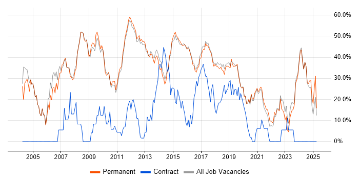 Job vacancy trend for Developer in Altrincham