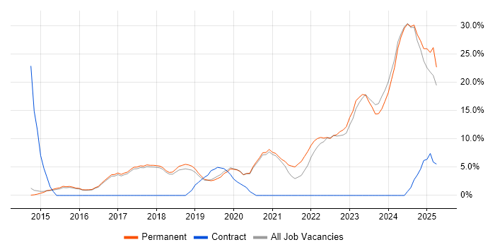 Job vacancy trend for DevOps in Altrincham Job vacancy trend for DevOps in Altrincham