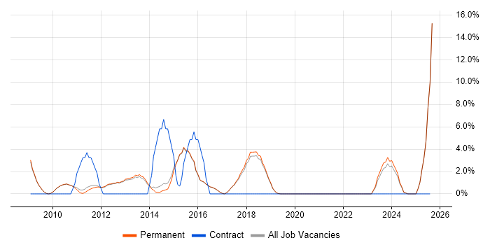 Job vacancy trend for Digital Marketing in Altrincham