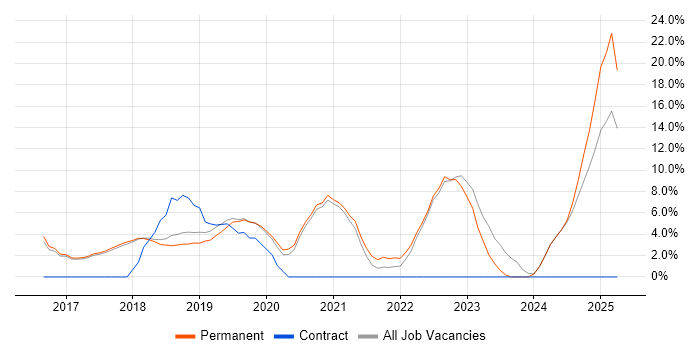 Job vacancy trend for Docker in Altrincham Job vacancy trend for Docker in Altrincham