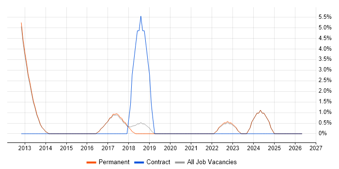 Domain-Driven Design job vacancy trend in Altrincham
