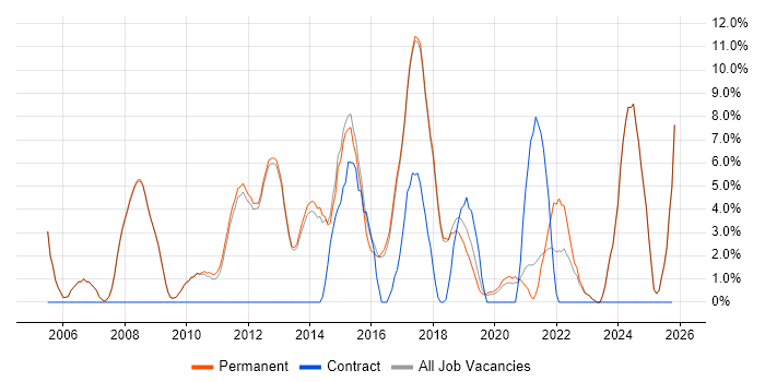 .NET Framework job vacancy trend in Altrincham