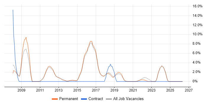 .NET Software Developer job vacancy trend in Altrincham