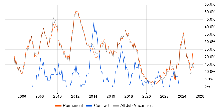 Job vacancy trend for .NET in Altrincham Job vacancy trend for .NET in Altrincham