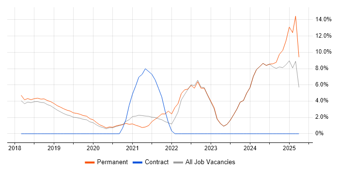 Job vacancy trend for .NET Core in Altrincham