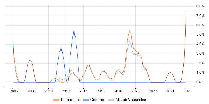 Driving Licence job vacancy trend in Altrincham