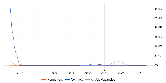 Job vacancy trend for Dynamics 365 in Altrincham