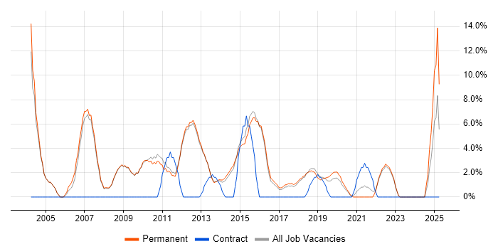 Job vacancy trend for E-Commerce in Altrincham
