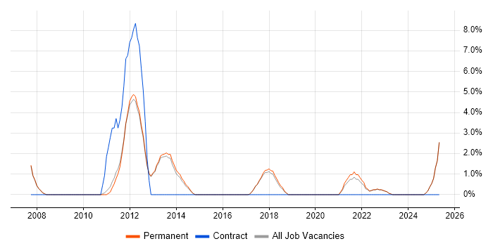Job vacancy trend for Email Marketing in Altrincham