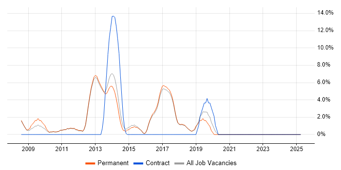 Job vacancy trend for Enterprise Software in Altrincham Job vacancy trend for Enterprise Software in Altrincham