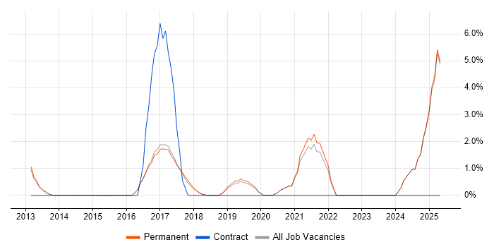 Job vacancy trend for ERP in Altrincham