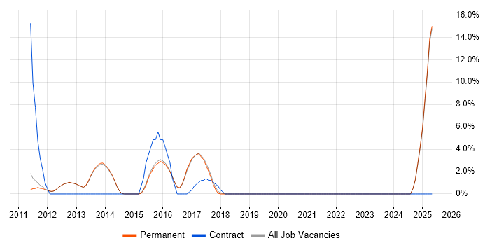 Job vacancy trend for Facebook in Altrincham Job vacancy trend for Facebook in Altrincham