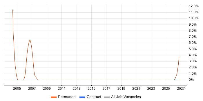 Finance Manager job vacancy trend in Altrincham