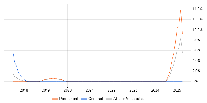 Job vacancy trend for Firebase in Altrincham