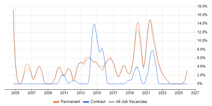 Firewall job vacancy trend in Altrincham