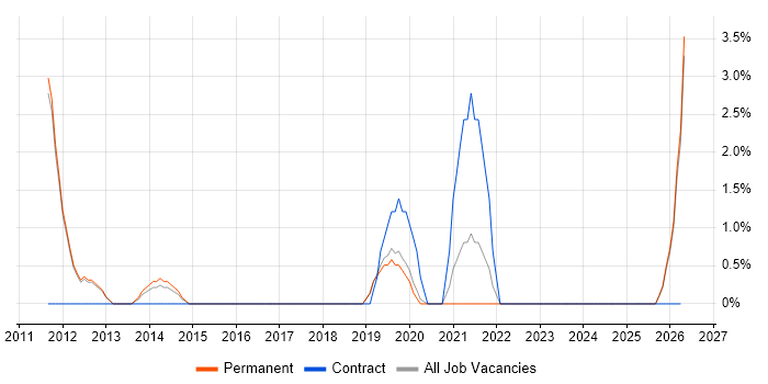 Firmware job vacancy trend in Altrincham
