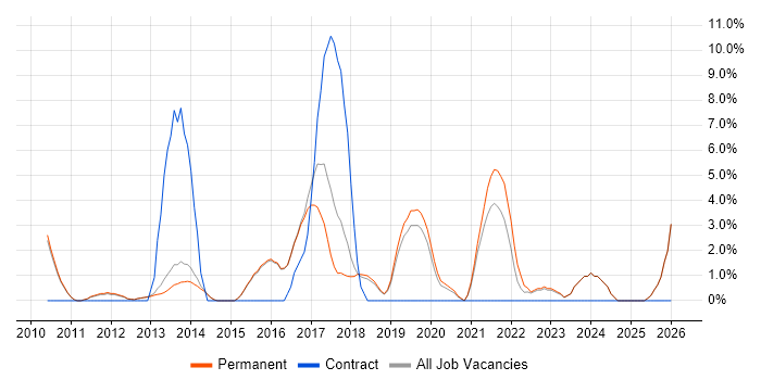 Front-End Developer (Client-Side Developer) job vacancy trend in Altrincham