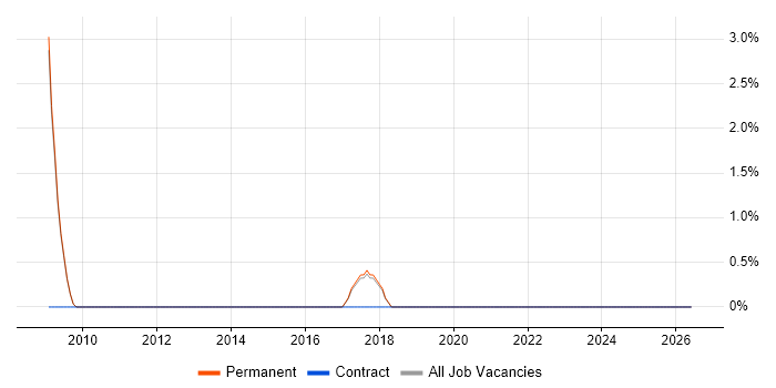 FTP job vacancy trend in Altrincham