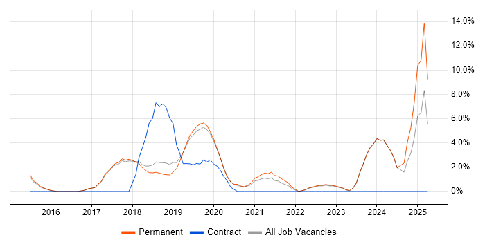 Job vacancy trend for Full-Stack Developer in Altrincham