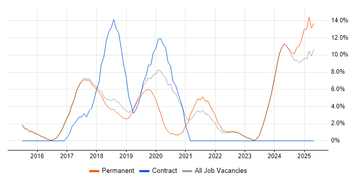 Job vacancy trend for Full-Stack Development in Altrincham Job vacancy trend for Full-Stack Development in Altrincham