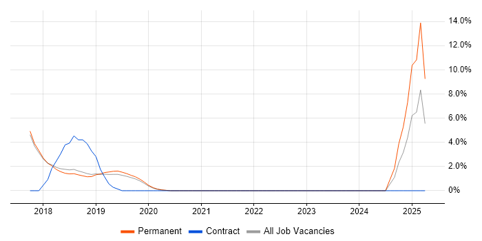 Job vacancy trend for Full-Stack .NET Developer in Altrincham