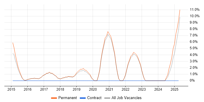 Job vacancy trend for Games in Altrincham Job vacancy trend for Games in Altrincham