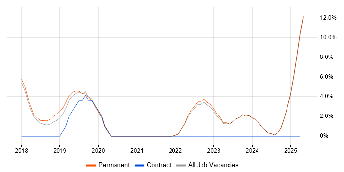 Job vacancy trend for GCP in Altrincham Job vacancy trend for GCP in Altrincham