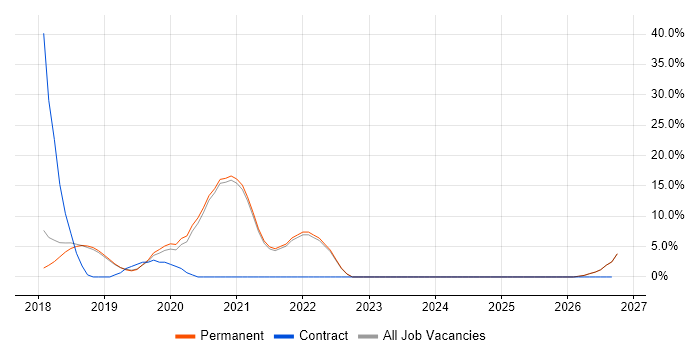 GDPR job vacancy trend in Altrincham