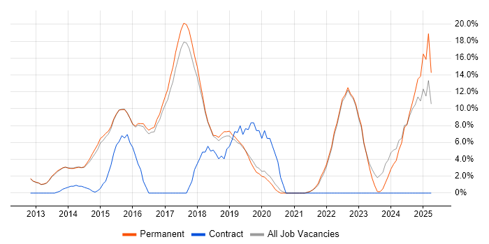 Job vacancy trend for Git in Altrincham