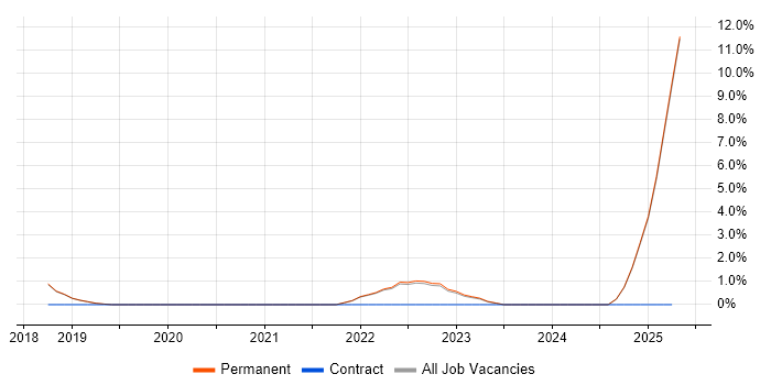 Job vacancy trend for Go in Altrincham Job vacancy trend for Go in Altrincham