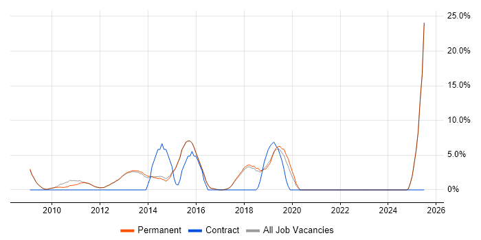 Job vacancy trend for Google in Altrincham