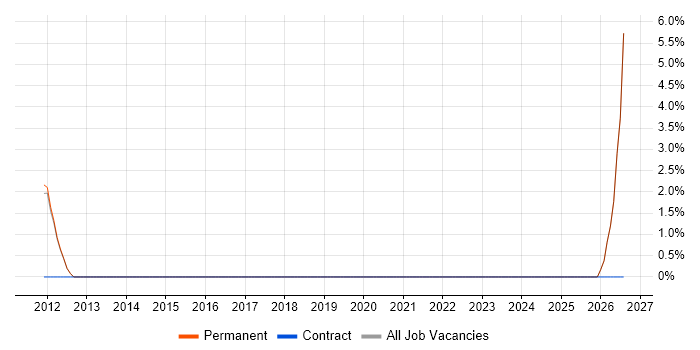 Graduate Project Manager job vacancy trend in Altrincham