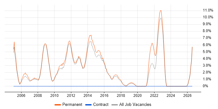 Graduate job vacancy trend in Altrincham