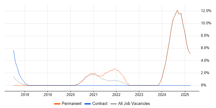 Job vacancy trend for GraphQL in Altrincham