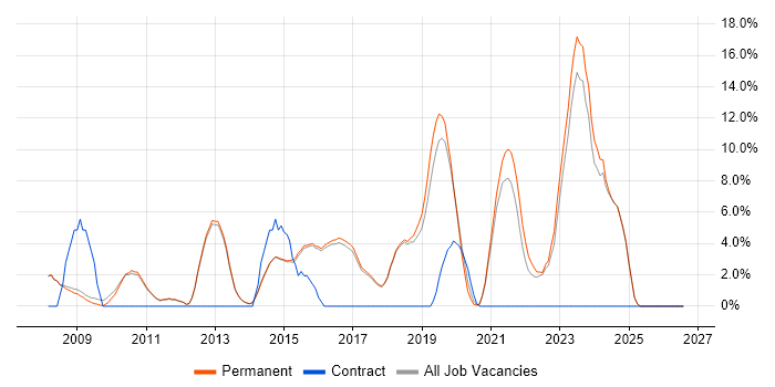 Greenfield Project job vacancy trend in Altrincham
