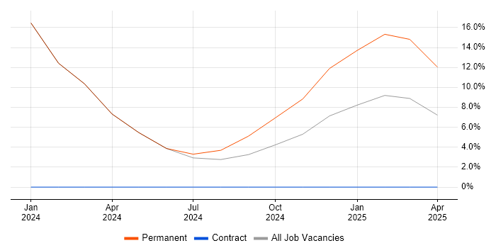 Job vacancy trend for Health Technology in Altrincham